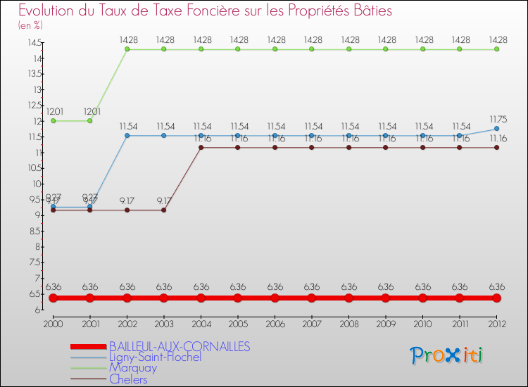 Evolution du taux de la taxe foncière sur le bati pour BAILLEUL-AUX-CORNAILLES et les communes proches de 2000 à 2012 Comparaison des taux de taxe foncière sur le bati pour BAILLEUL-AUX-CORNAILLES et les communes voisines de 2000 à 2012