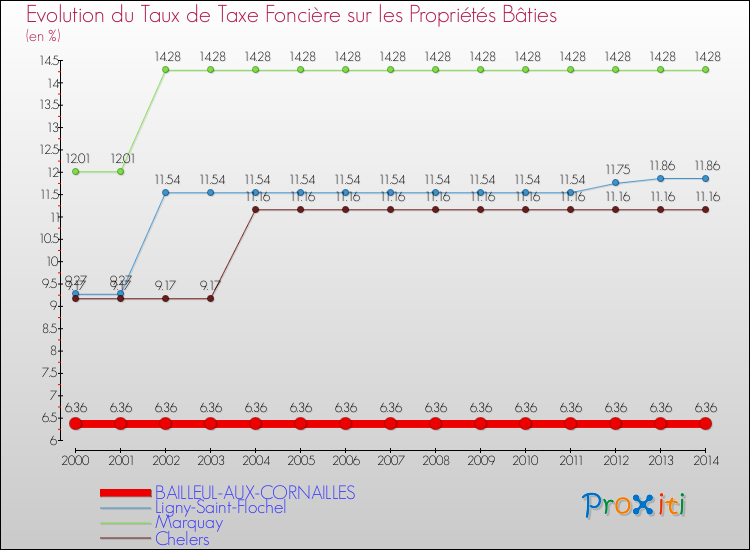 Evolution du taux de la taxe foncière sur le bati pour BAILLEUL-AUX-CORNAILLES et les communes proches de 2000 à 2014 Comparaison des taux de taxe foncière sur le bati pour BAILLEUL-AUX-CORNAILLES et les communes voisines de 2000 à 2014