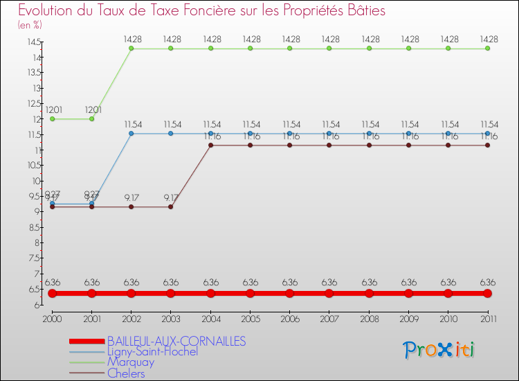 Evolution du taux de la taxe foncière sur le bati pour BAILLEUL-AUX-CORNAILLES et les communes proches Comparaison des taux de taxe foncière sur le bati pour BAILLEUL-AUX-CORNAILLES et les communes voisines