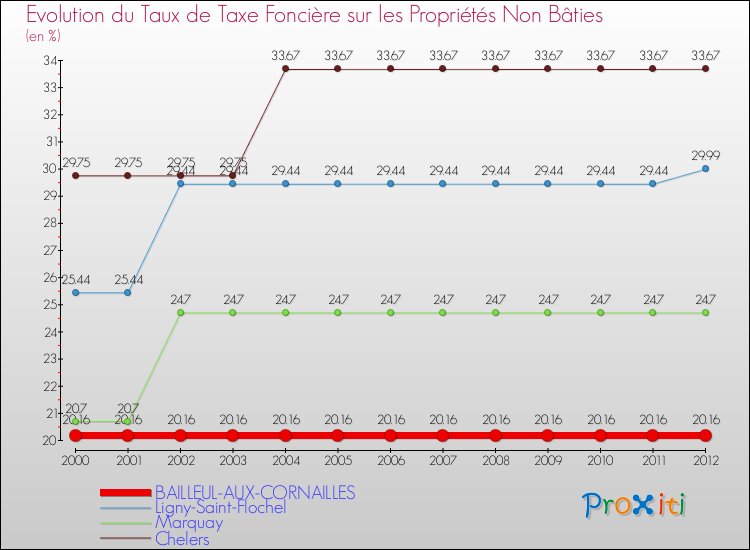 Evolution du taux de la taxe foncière sur les immeubles et terrains non batis pour BAILLEUL-AUX-CORNAILLES et les communes proches de 2000 à 2012 Comparaison des taux de la taxe foncière sur les immeubles et terrains non batis pour BAILLEUL-AUX-CORNAILLES et les communes voisines de 2000 à 2012
