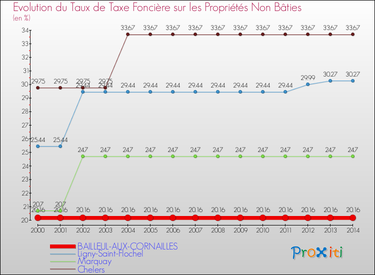 Evolution du taux de la taxe foncière sur les immeubles et terrains non batis pour BAILLEUL-AUX-CORNAILLES et les communes proches de 2000 à 2014 Comparaison des taux de la taxe foncière sur les immeubles et terrains non batis pour BAILLEUL-AUX-CORNAILLES et les communes voisines de 2000 à 2014
