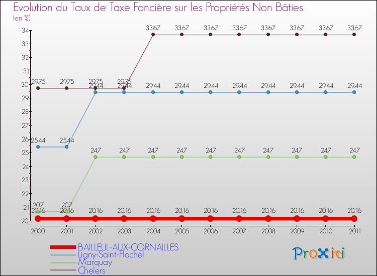 Evolution du taux de la taxe foncière sur les immeubles et terrains non batis pour BAILLEUL-AUX-CORNAILLES et les communes proches Comparaison des taux de la taxe foncière sur les immeubles et terrains non batis pour BAILLEUL-AUX-CORNAILLES et les communes voisines