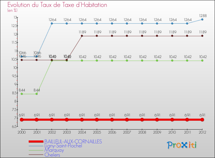 Evolution du taux de la taxe d'habitation pour BAILLEUL-AUX-CORNAILLES et les communes proches Comparaison des taux de la taxe d'habitation pour BAILLEUL-AUX-CORNAILLES et les communes voisines