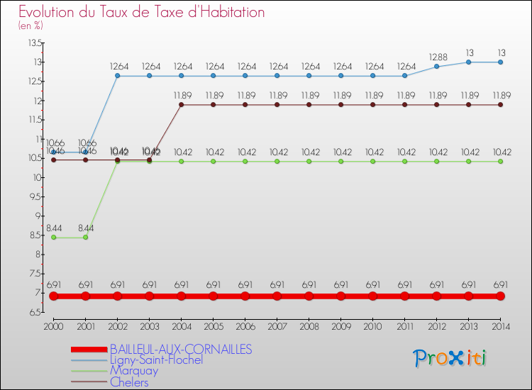 Evolution du taux de la taxe d'habitation pour BAILLEUL-AUX-CORNAILLES et les communes proches de 2000 à 2014 Comparaison des taux de la taxe d'habitation pour BAILLEUL-AUX-CORNAILLES et les communes voisines de 2000 à 2014