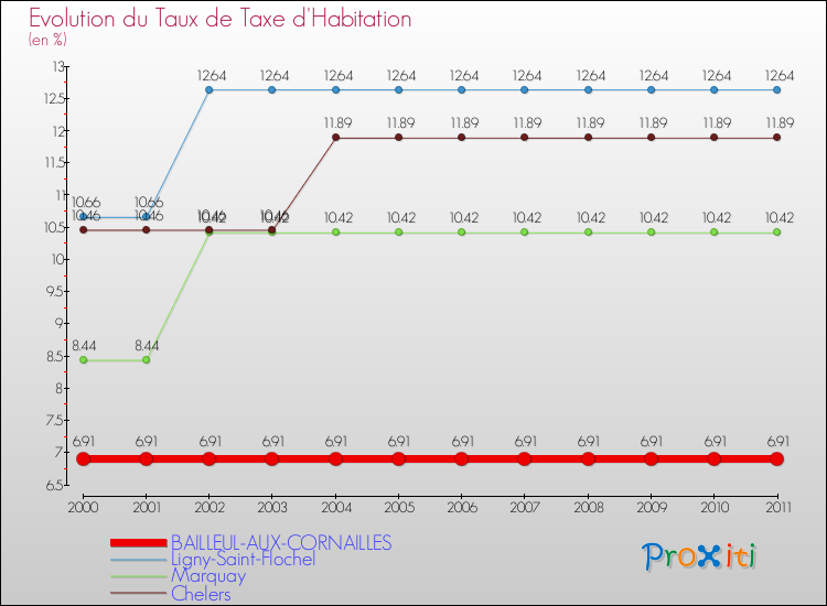 Evolution du taux de la taxe d'habitation pour BAILLEUL-AUX-CORNAILLES et les communes proches Comparaison des taux de la taxe d'habitation pour BAILLEUL-AUX-CORNAILLES et les communes voisines