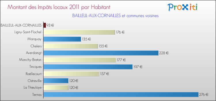 Montant des impôts locaux par Habitant pour BAILLEUL-AUX-CORNAILLES et les communes proches Comparaison des impôts locaux par habitant pour BAILLEUL-AUX-CORNAILLES et les communes voisines