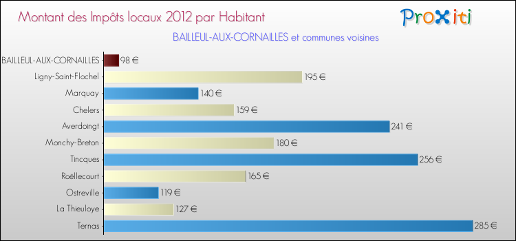 Montant des impôts locaux par Habitant pour BAILLEUL-AUX-CORNAILLES et les communes proches Comparaison des impôts locaux par habitant pour BAILLEUL-AUX-CORNAILLES et les communes voisines