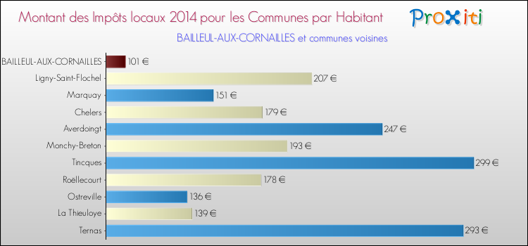 Montant des impôts locaux par Habitant pour BAILLEUL-AUX-CORNAILLES et les communes proches en 2014 Comparaison des impôts locaux par habitant pour BAILLEUL-AUX-CORNAILLES et les communes voisines en 2014