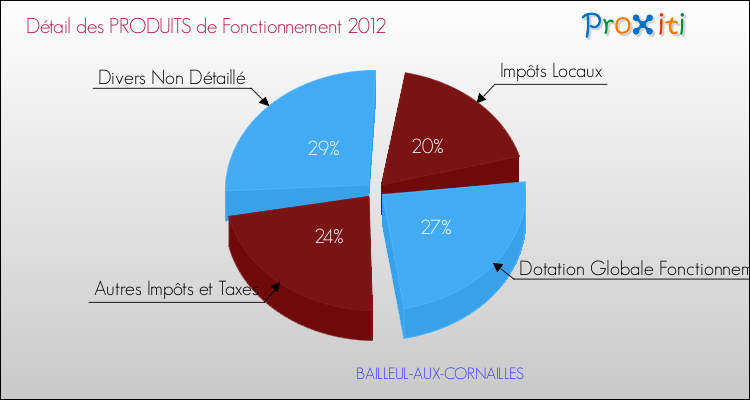 Décomposition du Budget de Fonctionnement 2012 de la commune de BAILLEUL-AUX-CORNAILLES Budget de Fonctionnement 2012 pour la commune de BAILLEUL-AUX-CORNAILLES