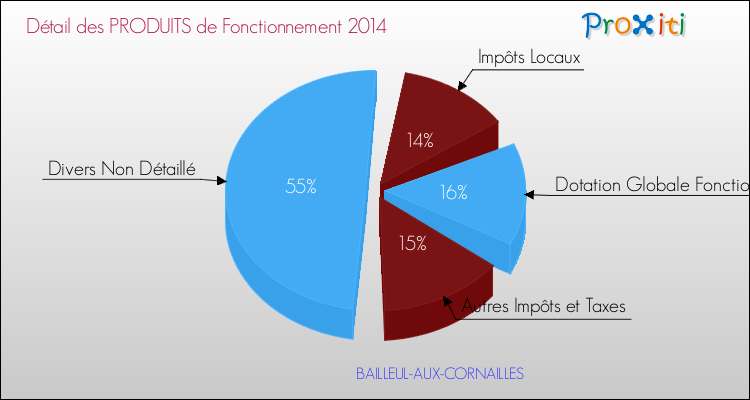 Décomposition du Budget de Fonctionnement 2014 de la commune de BAILLEUL-AUX-CORNAILLES Budget de Fonctionnement 2014 pour la commune de BAILLEUL-AUX-CORNAILLES