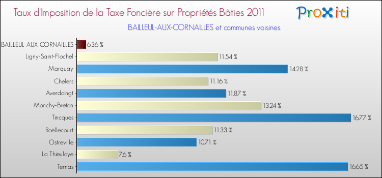 Taux d'imposition de la taxe foncière sur le bati 2011 pour BAILLEUL-AUX-CORNAILLES et les communes proches Comparaison des taux d'imposition de la taxe foncière sur le bati 2011 pour BAILLEUL-AUX-CORNAILLES et les communes voisines