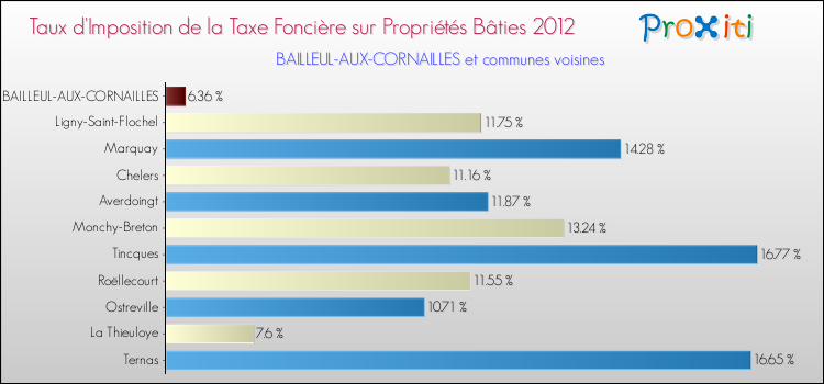 Taux d'imposition de la taxe foncière sur le bati 2012 pour BAILLEUL-AUX-CORNAILLES et les communes proches Comparaison des taux d'imposition de la taxe foncière sur le bati 2012 pour BAILLEUL-AUX-CORNAILLES et les communes voisines