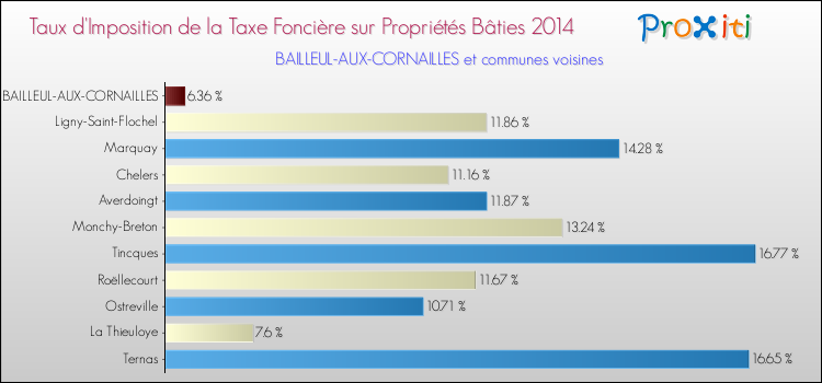 Taux d'imposition de la taxe foncière sur le bati 2014 pour BAILLEUL-AUX-CORNAILLES et les communes proches Comparaison des taux d'imposition de la taxe foncière sur le bati 2014 pour BAILLEUL-AUX-CORNAILLES et les communes voisines