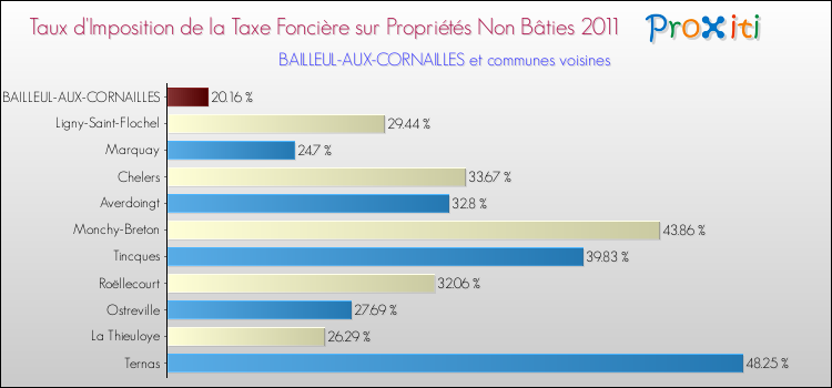 Taux d'imposition de la taxe foncière sur les immeubles et terrains non batis 2011 pour BAILLEUL-AUX-CORNAILLES et les communes proches Comparaison des taux d'imposition de la taxe foncière sur les immeubles et terrains non batis 2011 pour BAILLEUL-AUX-CORNAILLES et les communes voisines