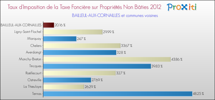 Taux d'imposition de la taxe foncière sur les immeubles et terrains non batis 2012 pour BAILLEUL-AUX-CORNAILLES et les communes proches Comparaison des taux d'imposition de la taxe foncière sur les immeubles et terrains non batis 2012 pour BAILLEUL-AUX-CORNAILLES et les communes voisines
