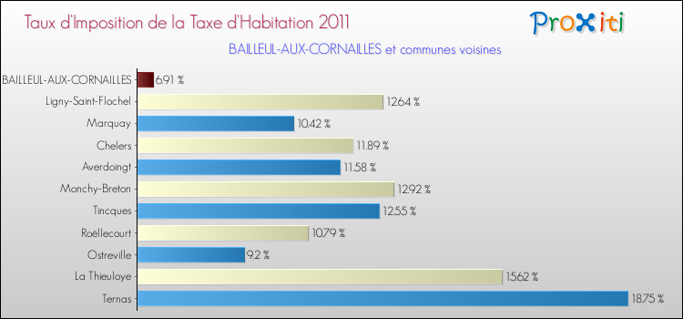 Taux d'imposition de la taxe d'habitation 2011 pour BAILLEUL-AUX-CORNAILLES et les communes proches Comparaison des taux d'imposition de la taxe d'habitation 2011 pour BAILLEUL-AUX-CORNAILLES et les communes voisines