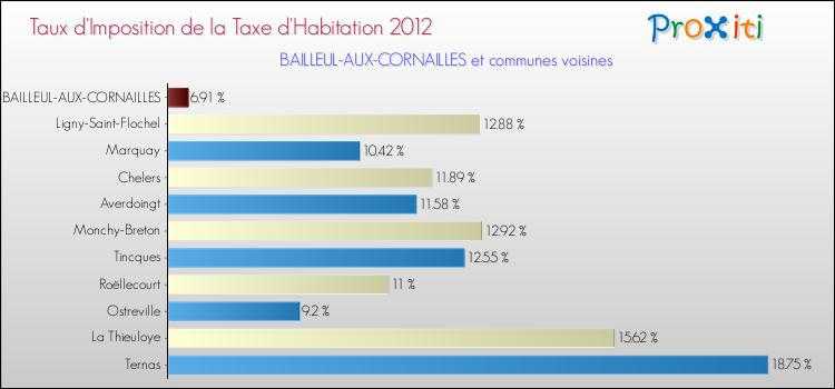 Taux d'imposition de la taxe d'habitation 2012 pour BAILLEUL-AUX-CORNAILLES et les communes proches Comparaison des taux d'imposition de la taxe d'habitation 2012 pour BAILLEUL-AUX-CORNAILLES et les communes voisines