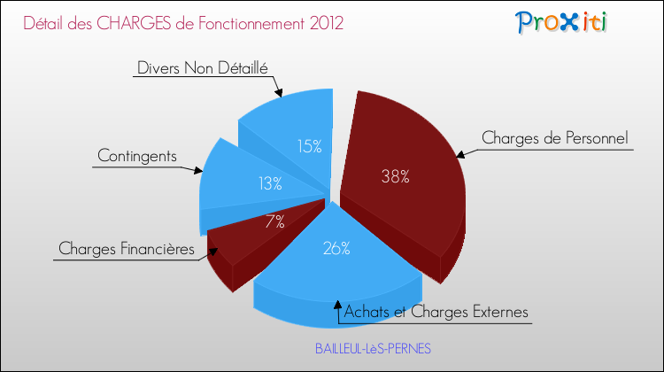 Décomposition des Charges de Fonctionnement 2012 de la commune de BAILLEUL-LèS-PERNES Charges de Fonctionnement 2012 pour la commune de BAILLEUL-LèS-PERNES