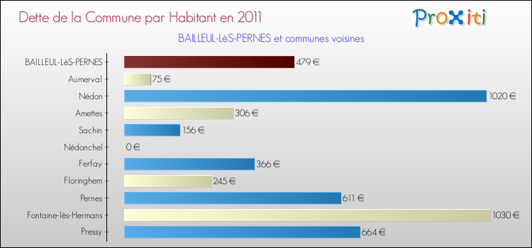 Dette par habitant de la commune en 2011 pour BAILLEUL-LèS-PERNES et les communes proches Comparaison de la dette par habitant de la commune en 2011 pour BAILLEUL-LèS-PERNES et les communes voisines