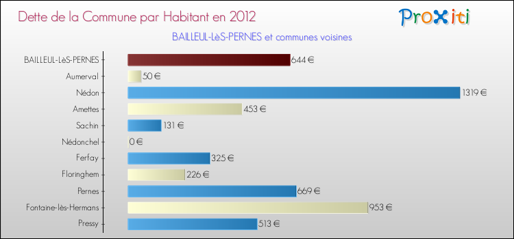 Dette par habitant de la commune en 2012 pour BAILLEUL-LèS-PERNES et les communes proches Comparaison de la dette par habitant de la commune en 2012 pour BAILLEUL-LèS-PERNES et les communes voisines