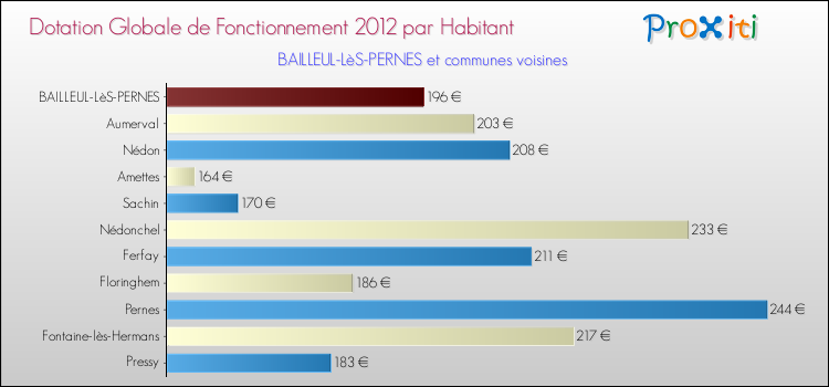 Montant des dotations globales de fonctionnement DGF par Habitant pour BAILLEUL-LèS-PERNES et les communes proches Comparaison des des dotations globales de fonctionnement DGF par habitant pour BAILLEUL-LèS-PERNES et les communes voisines