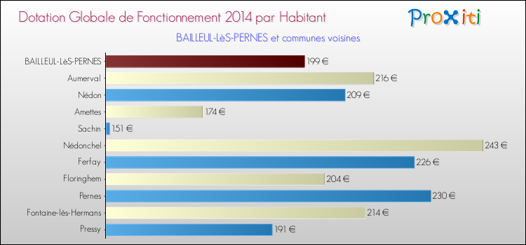 Montant des dotations globales de fonctionnement DGF par Habitant pour BAILLEUL-LèS-PERNES et les communes proches en 2014. Comparaison des des dotations globales de fonctionnement DGF par habitant pour BAILLEUL-LèS-PERNES et les communes voisines en 2014.