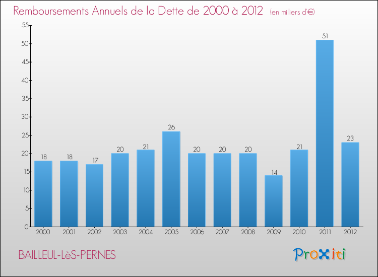 Evolution de l'annuité de la dette pour la commune de BAILLEUL-LèS-PERNES de 2000 à 2012 Annuités de la dette pour BAILLEUL-LèS-PERNES de 2000 à 2012