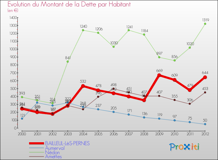 Evolution de la dette par habitant pour la commune de BAILLEUL-LèS-PERNES et les communes proches de 2000 à 2012 Comparaison de la dette par habitant pour BAILLEUL-LèS-PERNES et les communes voisines de 2000 à 2012