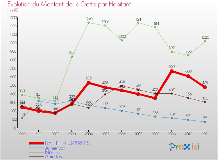 Evolution de la dette par habitant pour la commune de BAILLEUL-LèS-PERNES et les communes proches Comparaison de la dette par habitant pour BAILLEUL-LèS-PERNES et les communes voisines