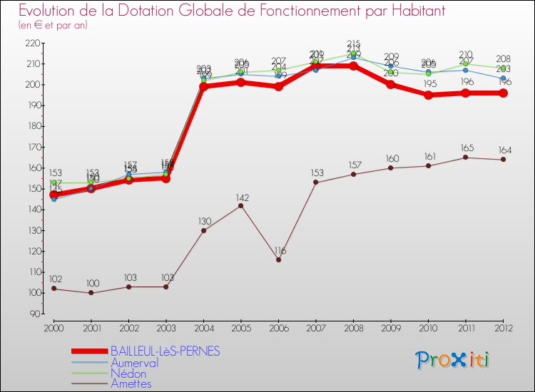 Evolution et montant de la dotation globale de fonctionnement par Habitant pour BAILLEUL-LèS-PERNES et les communes proches Comparaison des dotations globales de fonctionnement par habitant pour BAILLEUL-LèS-PERNES et les communes voisines