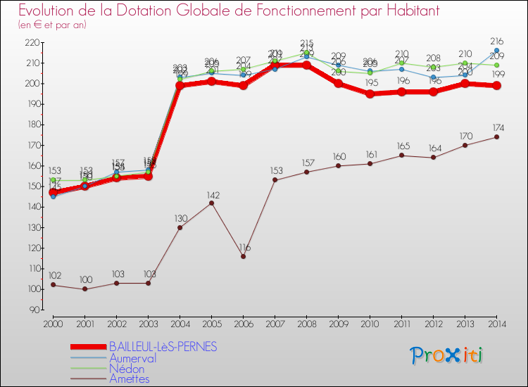 Evolution et montant de la dotation globale de fonctionnement par Habitant pour BAILLEUL-LèS-PERNES et les communes proches de 2000 à 2014. Comparaison des dotations globales de fonctionnement par habitant pour BAILLEUL-LèS-PERNES et les communes voisines de 2000 à 2014.