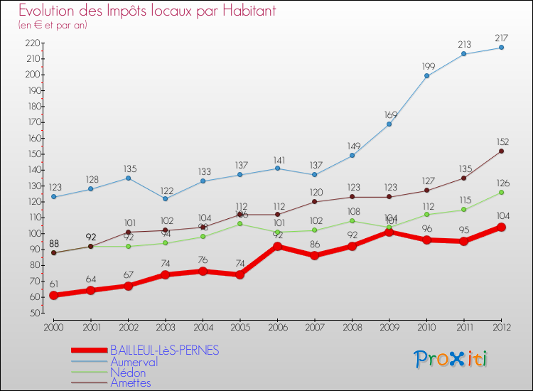 Evolution et montant des impôts locaux par Habitant pour BAILLEUL-LèS-PERNES et les communes proches Comparaison des impôts locaux par habitant pour BAILLEUL-LèS-PERNES et les communes voisines