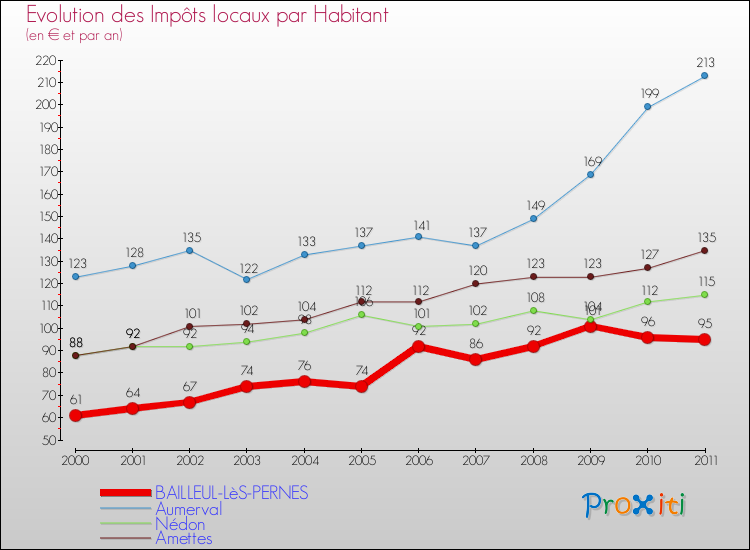Evolution et montant des impôts locaux par Habitant pour BAILLEUL-LèS-PERNES et les communes proches Comparaison des impôts locaux par habitant pour BAILLEUL-LèS-PERNES et les communes voisines