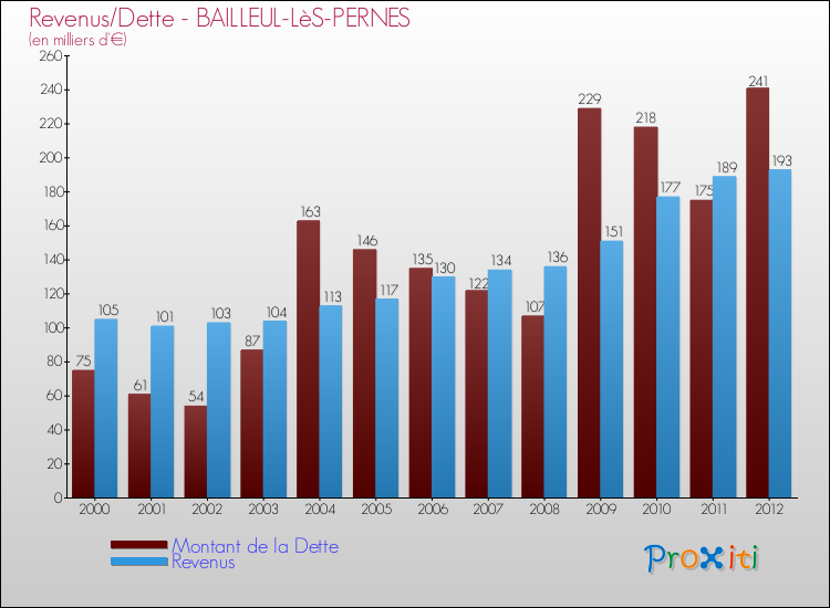 Evolution comparée de la dette et des revenus pour la commune de BAILLEUL-LèS-PERNES de 2000 à 2012 Comparaison de la dette et des revenus pour BAILLEUL-LèS-PERNES de 2000 à 2012