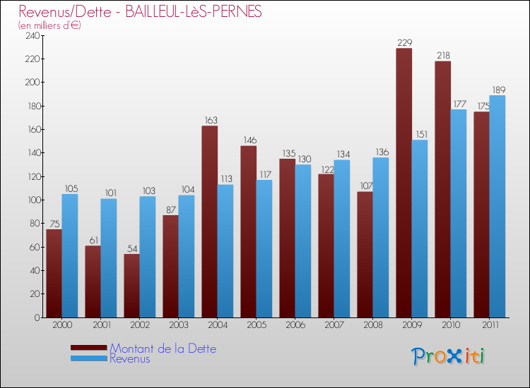 Evolution comparée de la dette et des revenus pour la commune de BAILLEUL-LèS-PERNES de 2000 à 2011 Comparaison de la dette et des revenus pour BAILLEUL-LèS-PERNES de 2000 à 2011
