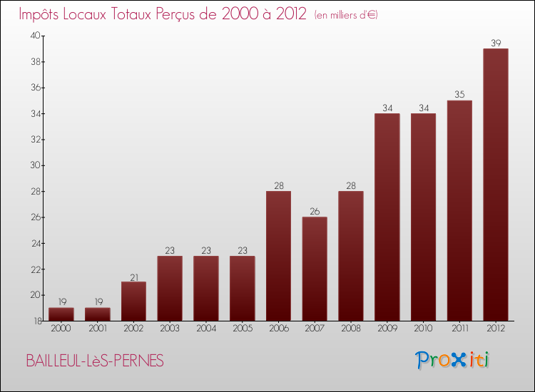 Evolution des Impôts Locaux pour la commune de BAILLEUL-LèS-PERNES de 2000 à 2012 Evolution des Impôts Locaux pour BAILLEUL-LèS-PERNES de 2000 à 2012