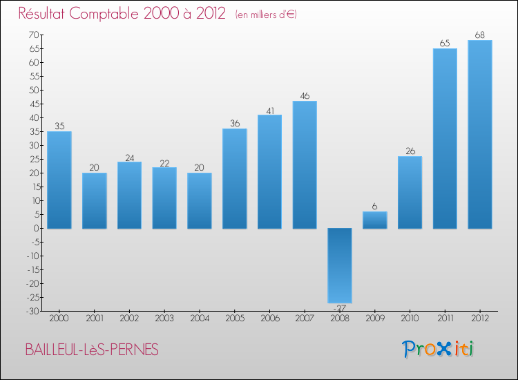 Evolution du résultat comptable pour la commune de BAILLEUL-LèS-PERNES de 2000 à 2012 Evolution du résultat comptable pour BAILLEUL-LèS-PERNES de 2000 à 2012