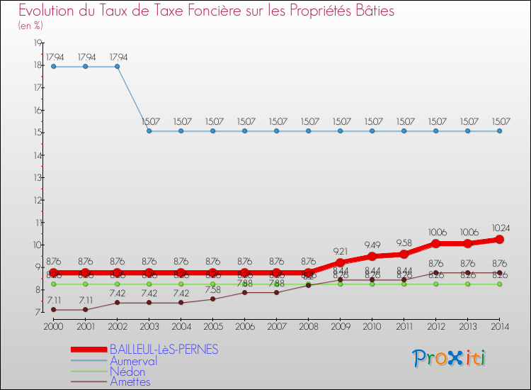 Evolution du taux de la taxe foncière sur le bati pour BAILLEUL-LèS-PERNES et les communes proches de 2000 à 2014 Comparaison des taux de taxe foncière sur le bati pour BAILLEUL-LèS-PERNES et les communes voisines de 2000 à 2014