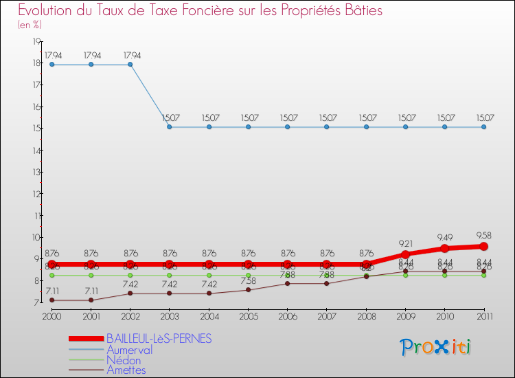 Evolution du taux de la taxe foncière sur le bati pour BAILLEUL-LèS-PERNES et les communes proches Comparaison des taux de taxe foncière sur le bati pour BAILLEUL-LèS-PERNES et les communes voisines