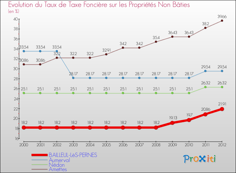 Evolution du taux de la taxe foncière sur les immeubles et terrains non batis pour BAILLEUL-LèS-PERNES et les communes proches de 2000 à 2012 Comparaison des taux de la taxe foncière sur les immeubles et terrains non batis pour BAILLEUL-LèS-PERNES et les communes voisines de 2000 à 2012