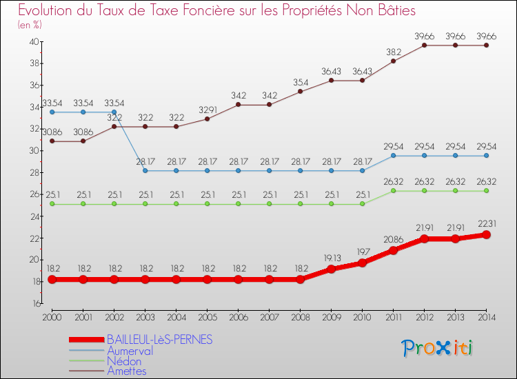 Evolution du taux de la taxe foncière sur les immeubles et terrains non batis pour BAILLEUL-LèS-PERNES et les communes proches de 2000 à 2014 Comparaison des taux de la taxe foncière sur les immeubles et terrains non batis pour BAILLEUL-LèS-PERNES et les communes voisines de 2000 à 2014