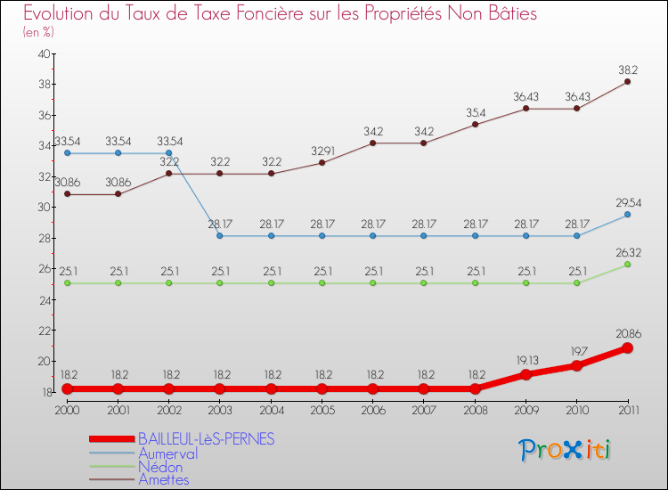 Evolution du taux de la taxe foncière sur les immeubles et terrains non batis pour BAILLEUL-LèS-PERNES et les communes proches Comparaison des taux de la taxe foncière sur les immeubles et terrains non batis pour BAILLEUL-LèS-PERNES et les communes voisines
