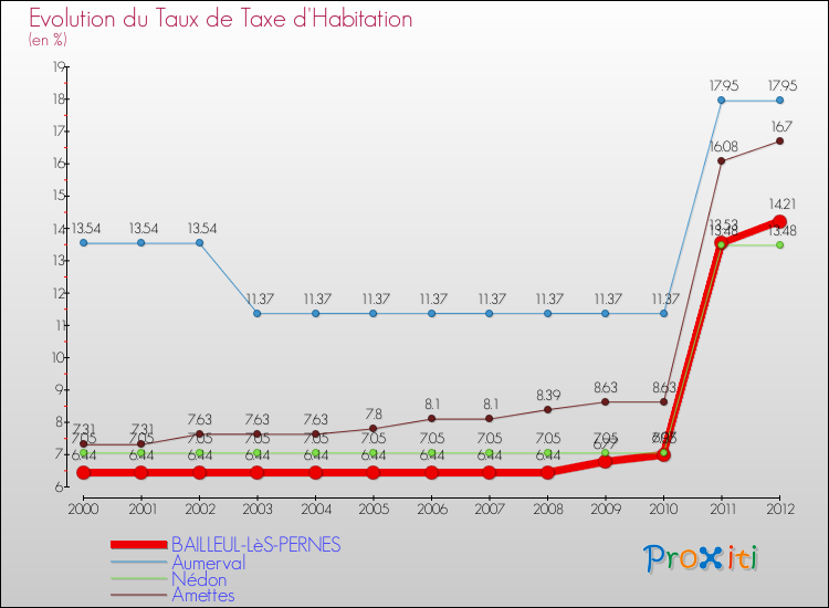Evolution du taux de la taxe d'habitation pour BAILLEUL-LèS-PERNES et les communes proches Comparaison des taux de la taxe d'habitation pour BAILLEUL-LèS-PERNES et les communes voisines