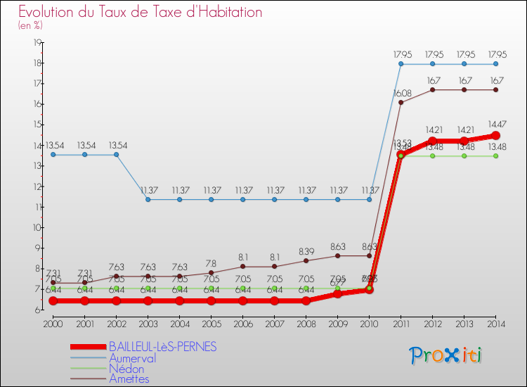 Evolution du taux de la taxe d'habitation pour BAILLEUL-LèS-PERNES et les communes proches de 2000 à 2014 Comparaison des taux de la taxe d'habitation pour BAILLEUL-LèS-PERNES et les communes voisines de 2000 à 2014