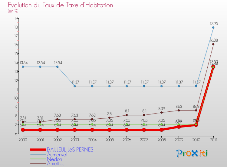 Evolution du taux de la taxe d'habitation pour BAILLEUL-LèS-PERNES et les communes proches Comparaison des taux de la taxe d'habitation pour BAILLEUL-LèS-PERNES et les communes voisines