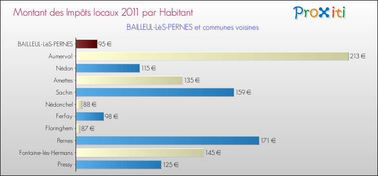 Montant des impôts locaux par Habitant pour BAILLEUL-LèS-PERNES et les communes proches Comparaison des impôts locaux par habitant pour BAILLEUL-LèS-PERNES et les communes voisines