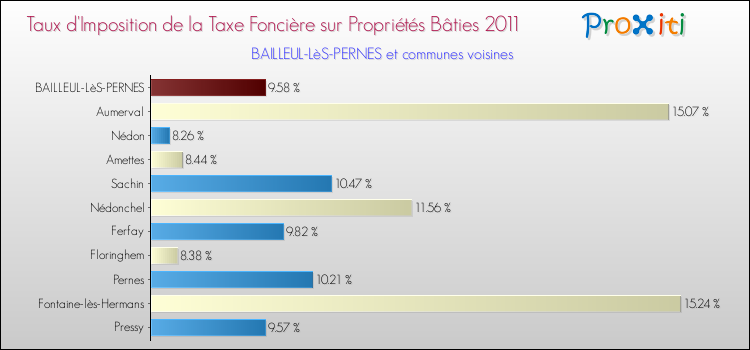 Taux d'imposition de la taxe foncière sur le bati 2011 pour BAILLEUL-LèS-PERNES et les communes proches Comparaison des taux d'imposition de la taxe foncière sur le bati 2011 pour BAILLEUL-LèS-PERNES et les communes voisines