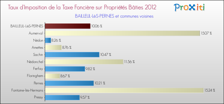 Taux d'imposition de la taxe foncière sur le bati 2012 pour BAILLEUL-LèS-PERNES et les communes proches Comparaison des taux d'imposition de la taxe foncière sur le bati 2012 pour BAILLEUL-LèS-PERNES et les communes voisines