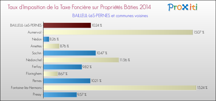 Taux d'imposition de la taxe foncière sur le bati 2014 pour BAILLEUL-LèS-PERNES et les communes proches Comparaison des taux d'imposition de la taxe foncière sur le bati 2014 pour BAILLEUL-LèS-PERNES et les communes voisines