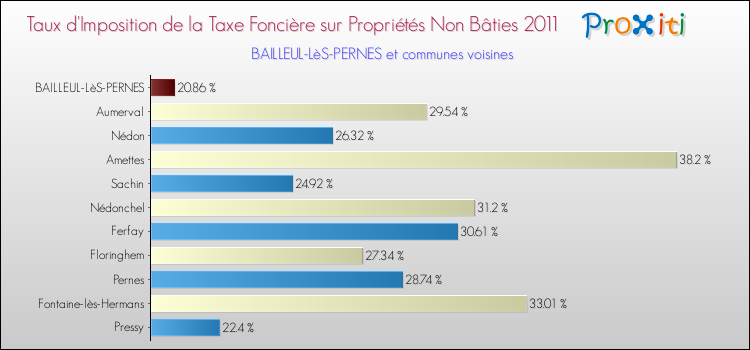 Taux d'imposition de la taxe foncière sur les immeubles et terrains non batis 2011 pour BAILLEUL-LèS-PERNES et les communes proches Comparaison des taux d'imposition de la taxe foncière sur les immeubles et terrains non batis 2011 pour BAILLEUL-LèS-PERNES et les communes voisines